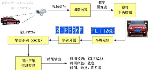 智能化升級 車牌識別技術(shù)在汽車售后系統(tǒng)中的數(shù)據(jù)處理服務(wù)與應(yīng)用